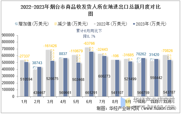 2022-2023年烟台市商品收发货人所在地进出口总额月度对比图
