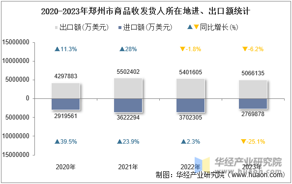2020-2023年郑州市商品收发货人所在地进、出口额统计