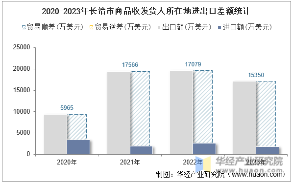 2020-2023年长治市商品收发货人所在地进出口差额统计