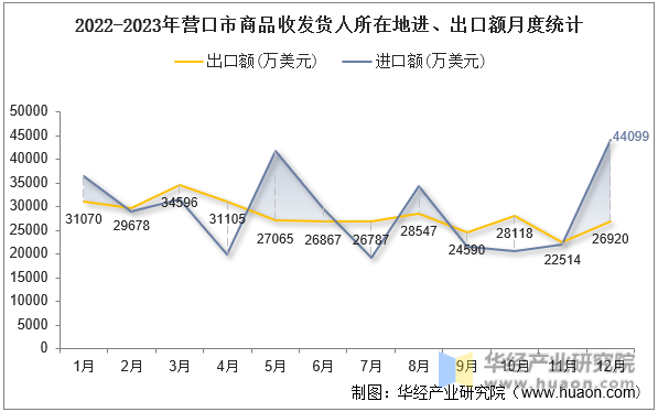 2022-2023年营口市商品收发货人所在地进、出口额月度统计