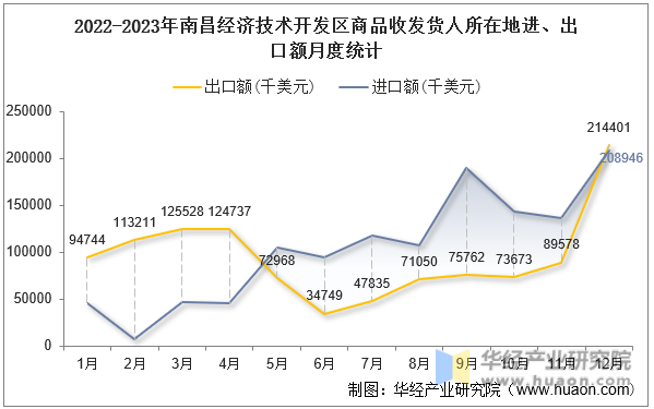 2022-2023年南昌经济技术开发区商品收发货人所在地进、出口额月度统计