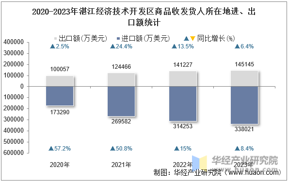 2020-2023年湛江经济技术开发区商品收发货人所在地进、出口额统计