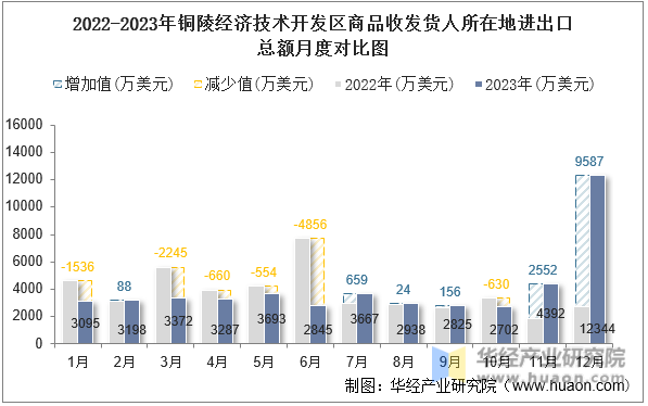 2022-2023年铜陵经济技术开发区商品收发货人所在地进出口总额月度对比图