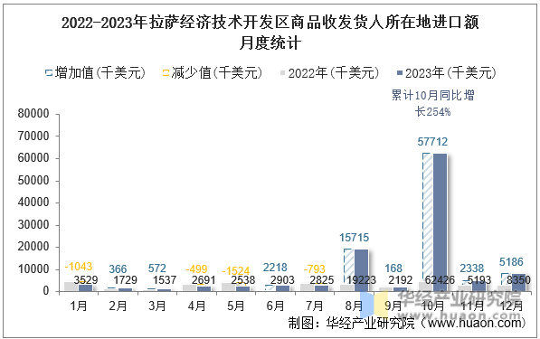 2022-2023年拉萨经济技术开发区商品收发货人所在地进口额月度统计