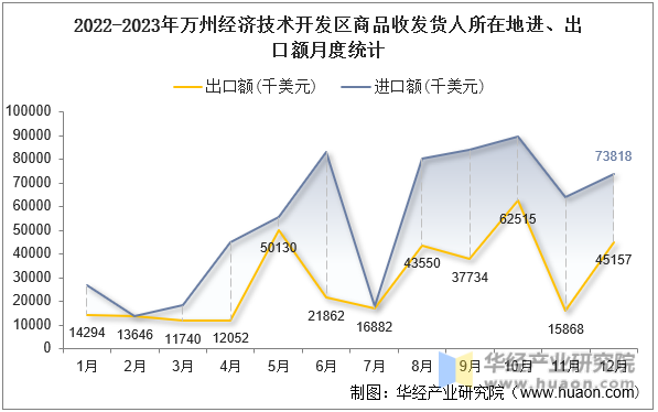 2022-2023年万州经济技术开发区商品收发货人所在地进、出口额月度统计