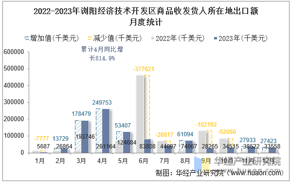 2022-2023年浏阳经济技术开发区商品收发货人所在地出口额月度统计