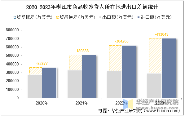 2020-2023年湛江市商品收发货人所在地进出口差额统计