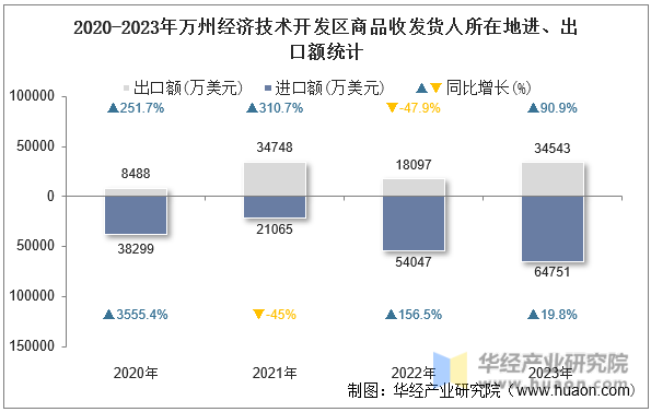 2020-2023年万州经济技术开发区商品收发货人所在地进、出口额统计