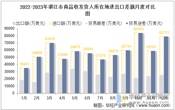 2022-2023年湛江市商品收发货人所在地进出口差额月度对比图