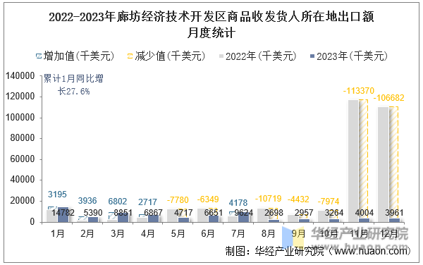 2022-2023年廊坊经济技术开发区商品收发货人所在地出口额月度统计