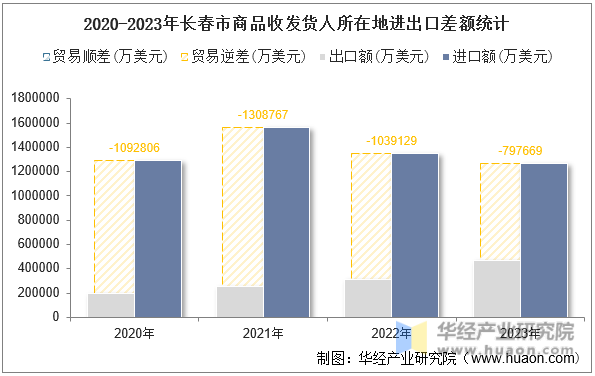 2020-2023年长春市商品收发货人所在地进出口差额统计