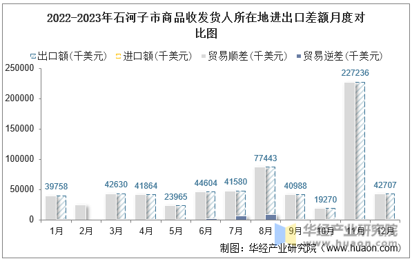 2022-2023年石河子市商品收发货人所在地进出口差额月度对比图