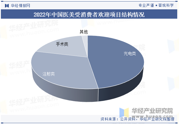 2022年中国医美受消费者欢迎项目结构情况