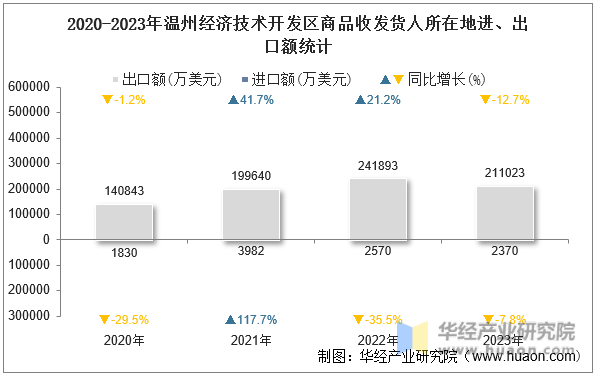 2020-2023年温州经济技术开发区商品收发货人所在地进、出口额统计