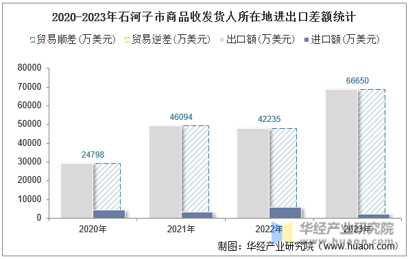 2020-2023年石河子市商品收发货人所在地进出口差额统计