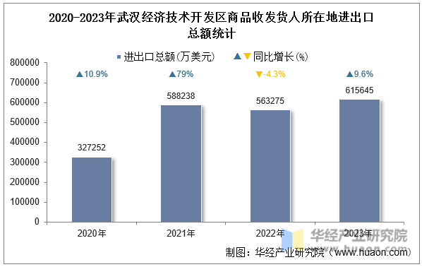 2020-2023年武汉经济技术开发区商品收发货人所在地进出口总额统计