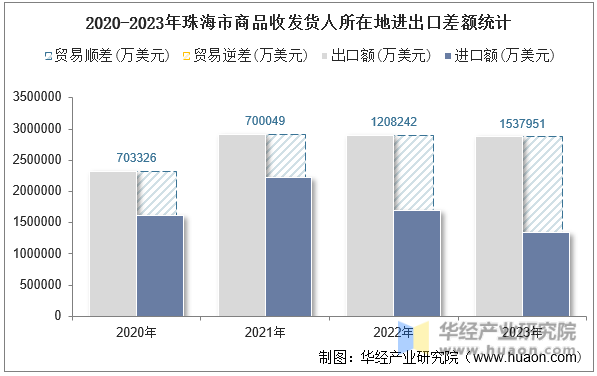 2020-2023年珠海市商品收发货人所在地进出口差额统计