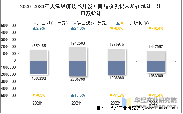 2020-2023年天津经济技术开发区商品收发货人所在地进、出口额统计
