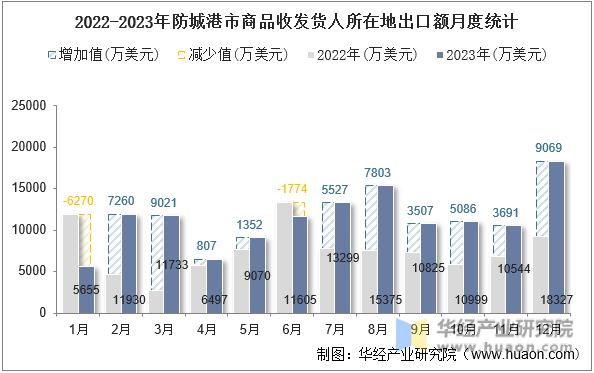 2022-2023年防城港市商品收发货人所在地出口额月度统计