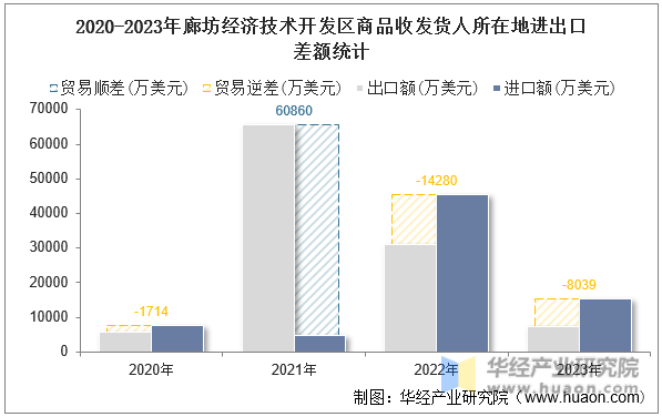 2020-2023年廊坊经济技术开发区商品收发货人所在地进出口差额统计