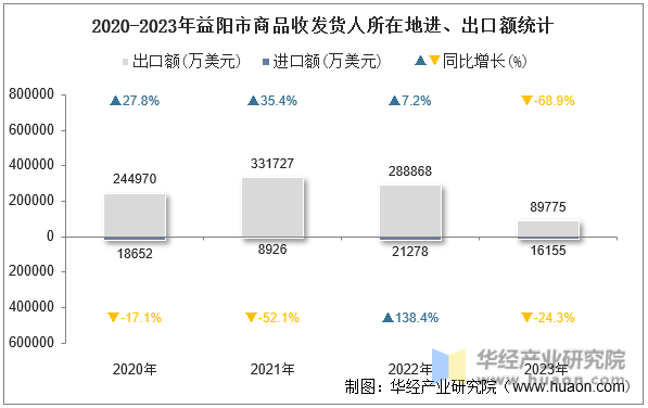 2020-2023年益阳市商品收发货人所在地进、出口额统计