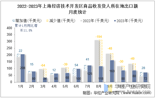2022-2023年上海经济技术开发区商品收发货人所在地出口额月度统计