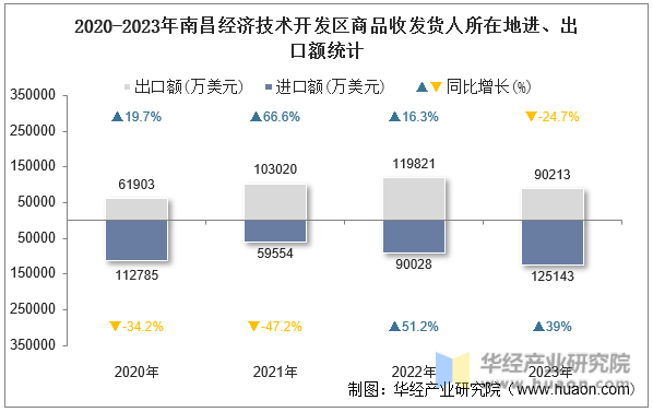 2020-2023年南昌经济技术开发区商品收发货人所在地进、出口额统计