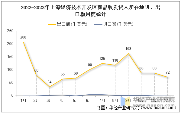 2022-2023年上海经济技术开发区商品收发货人所在地进、出口额月度统计