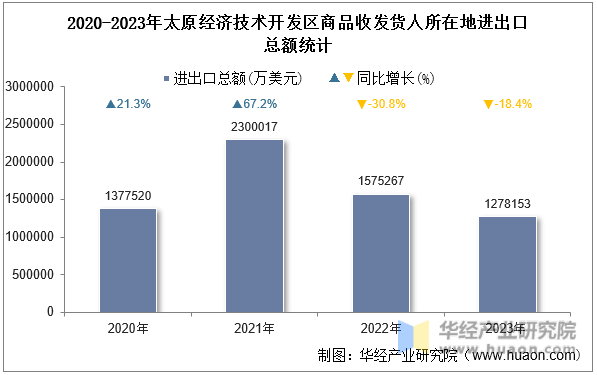 2020-2023年太原经济技术开发区商品收发货人所在地进出口总额统计