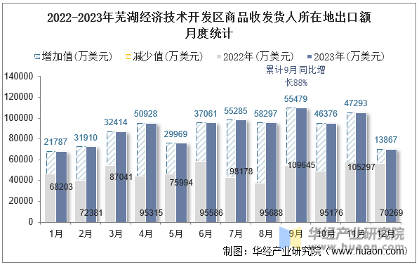 2022-2023年芜湖经济技术开发区商品收发货人所在地出口额月度统计