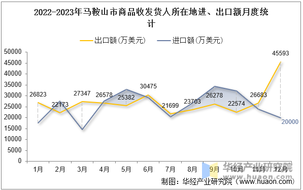 2022-2023年马鞍山市商品收发货人所在地进、出口额月度统计