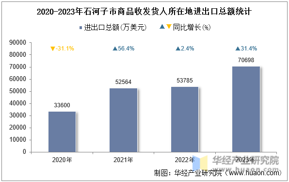 2020-2023年石河子市商品收发货人所在地进出口总额统计