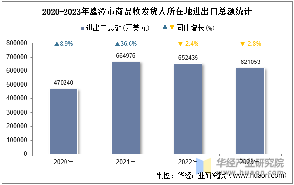 2020-2023年鹰潭市商品收发货人所在地进出口总额统计