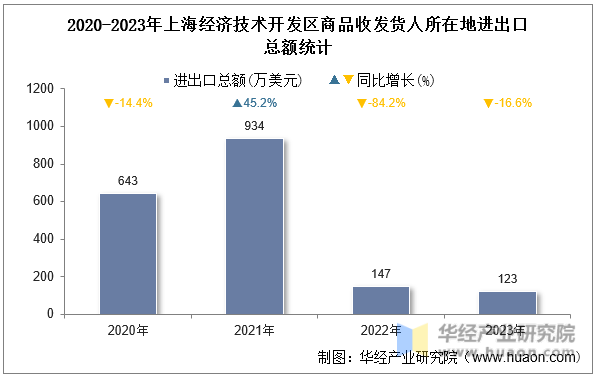 2020-2023年上海经济技术开发区商品收发货人所在地进出口总额统计