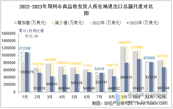 2022-2023年郑州市商品收发货人所在地进出口总额月度对比图
