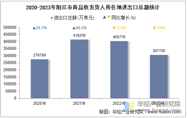 2020-2023年阳江市商品收发货人所在地进出口总额统计