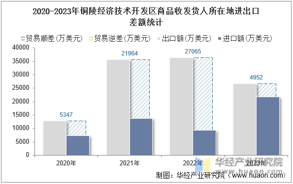 2020-2023年铜陵经济技术开发区商品收发货人所在地进出口差额统计