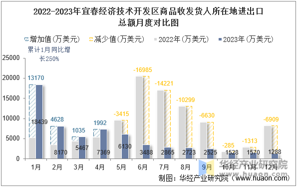 2022-2023年宜春经济技术开发区商品收发货人所在地进出口总额月度对比图