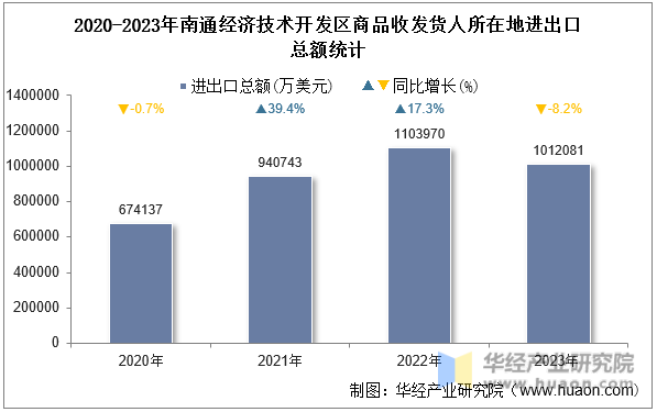 2020-2023年南通经济技术开发区商品收发货人所在地进出口总额统计