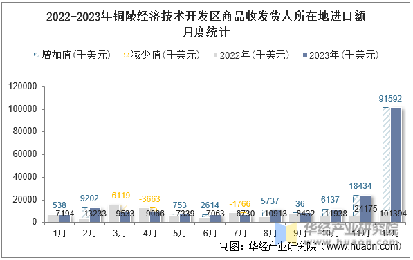 2022-2023年铜陵经济技术开发区商品收发货人所在地进口额月度统计