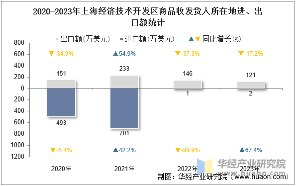 2020-2023年上海经济技术开发区商品收发货人所在地进、出口额统计