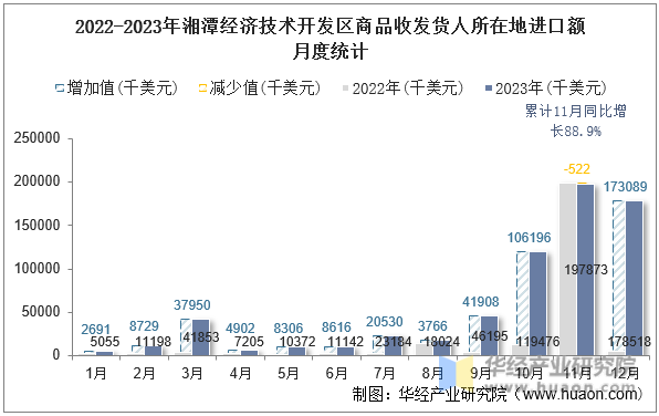 2022-2023年湘潭经济技术开发区商品收发货人所在地进口额月度统计