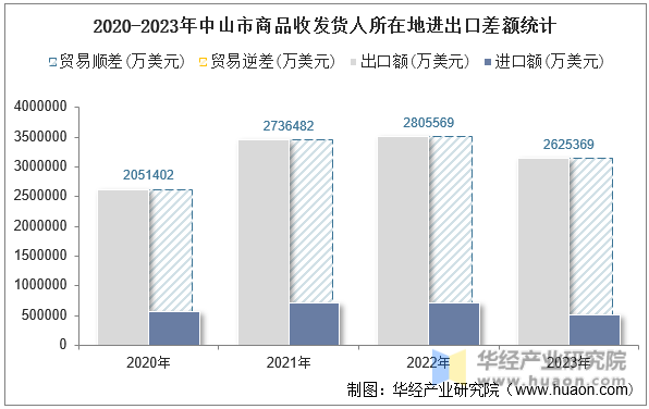 2020-2023年中山市商品收发货人所在地进出口差额统计