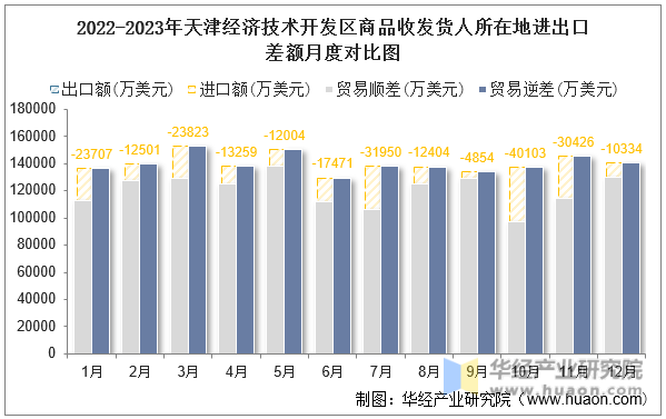 2022-2023年天津经济技术开发区商品收发货人所在地进出口差额月度对比图
