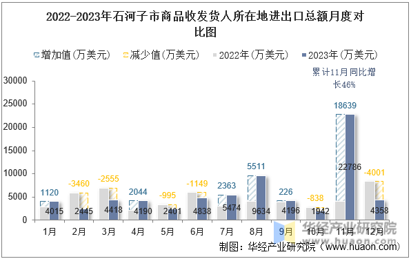 2022-2023年石河子市商品收发货人所在地进出口总额月度对比图
