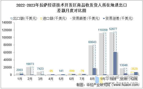 2022-2023年拉萨经济技术开发区商品收发货人所在地进出口差额月度对比图