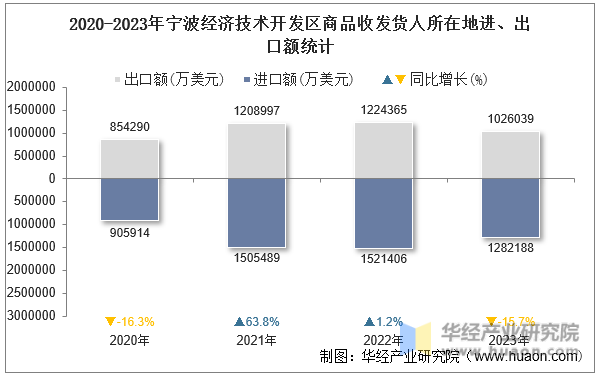 2020-2023年宁波经济技术开发区商品收发货人所在地进、出口额统计