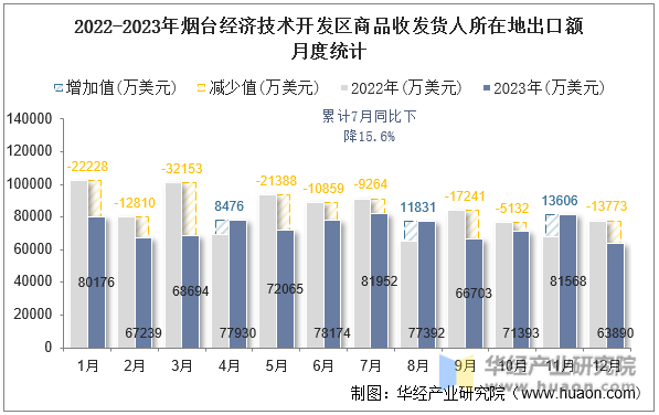 2022-2023年烟台经济技术开发区商品收发货人所在地出口额月度统计