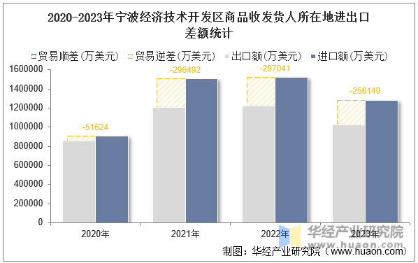 2020-2023年宁波经济技术开发区商品收发货人所在地进出口差额统计