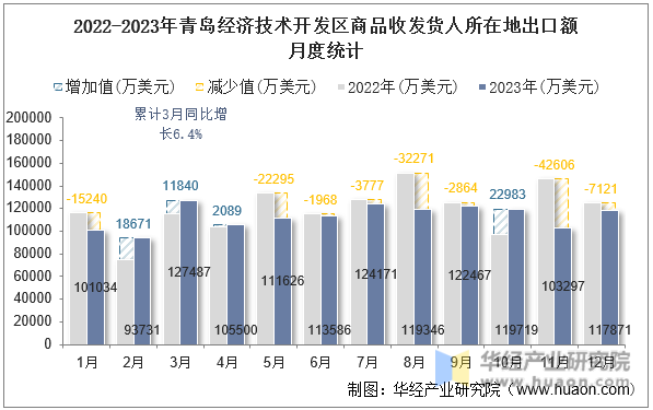 2022-2023年青岛经济技术开发区商品收发货人所在地出口额月度统计